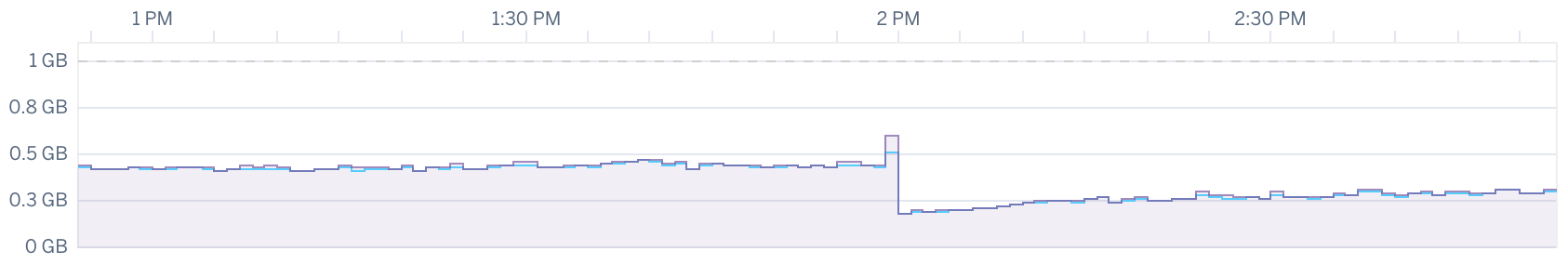 Heroku memory usage metrics for a Node.js app