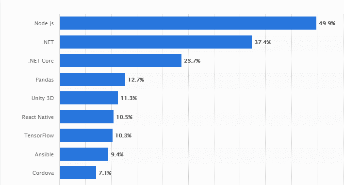 Technology trends for 2020